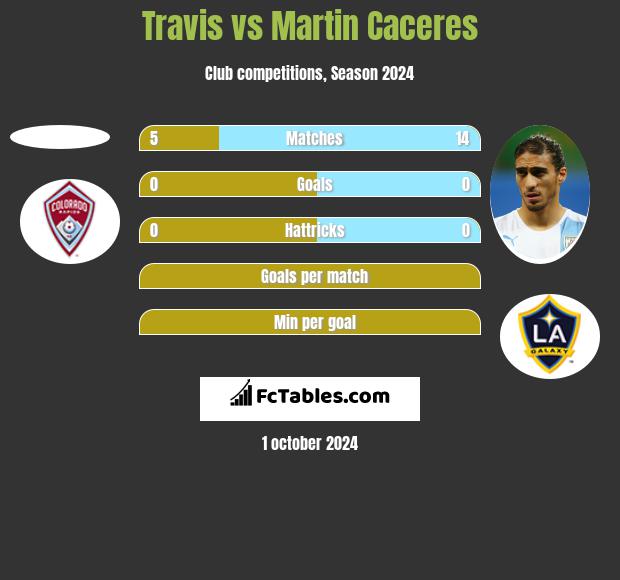 Travis vs Martin Caceres h2h player stats