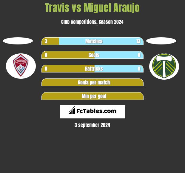 Travis vs Miguel Araujo h2h player stats