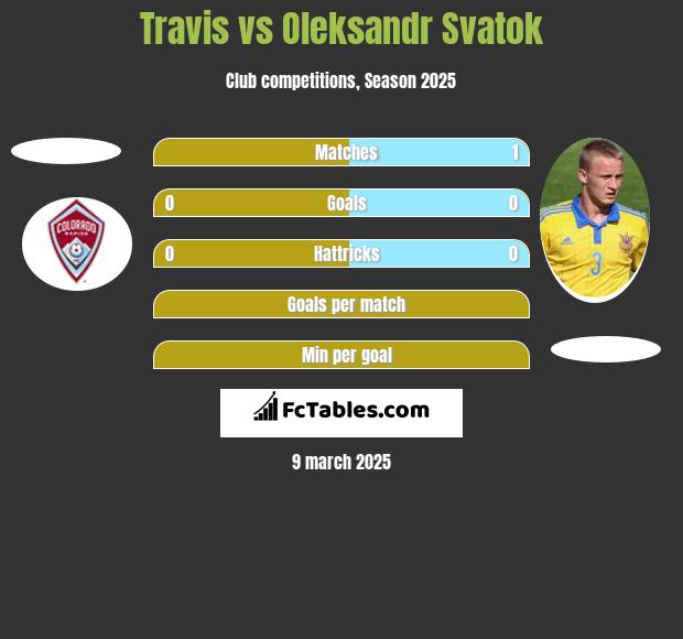 Travis vs Ołeksandr Swatok h2h player stats