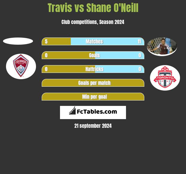 Travis vs Shane O'Neill h2h player stats