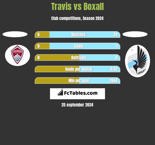 Travis vs Boxall h2h player stats