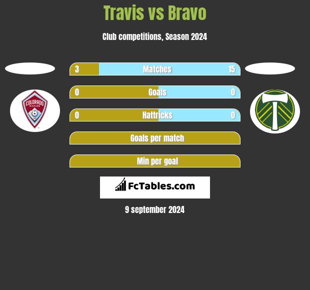 Travis vs Bravo h2h player stats