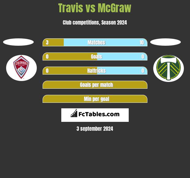 Travis vs McGraw h2h player stats