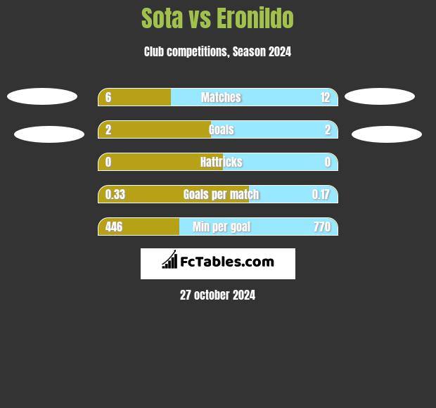 Sota vs Eronildo h2h player stats