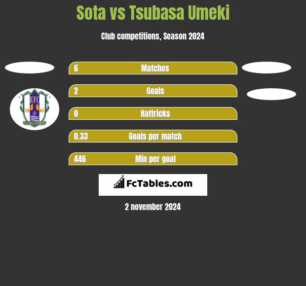 Sota vs Tsubasa Umeki h2h player stats