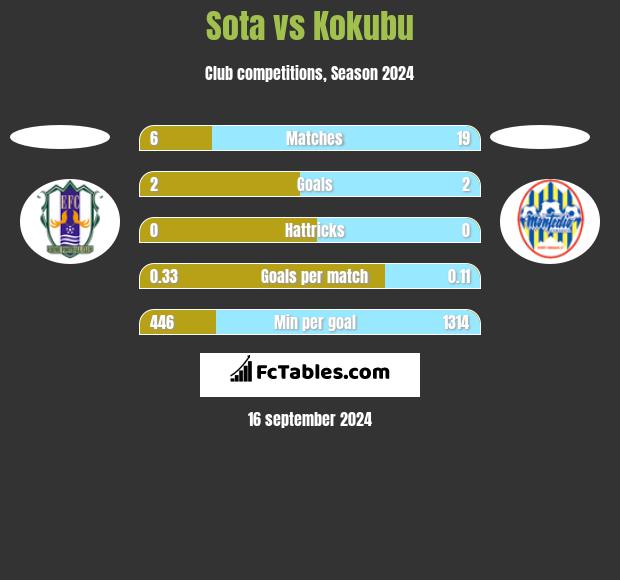 Sota vs Kokubu h2h player stats