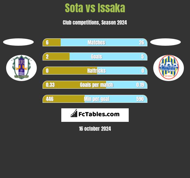 Sota vs Issaka h2h player stats