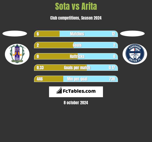 Sota vs Arita h2h player stats