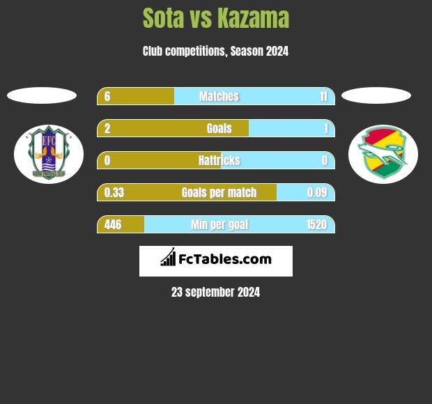 Sota vs Kazama h2h player stats