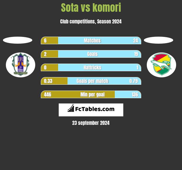 Sota vs komori h2h player stats