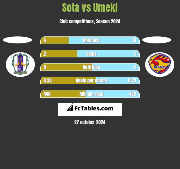 Sota vs Umeki h2h player stats