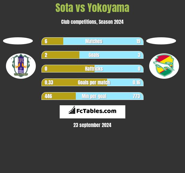 Sota vs Yokoyama h2h player stats