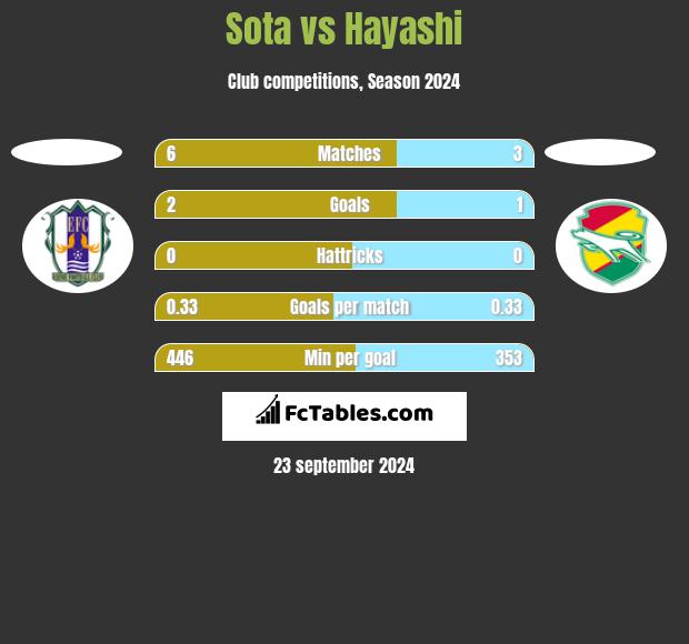 Sota vs Hayashi h2h player stats