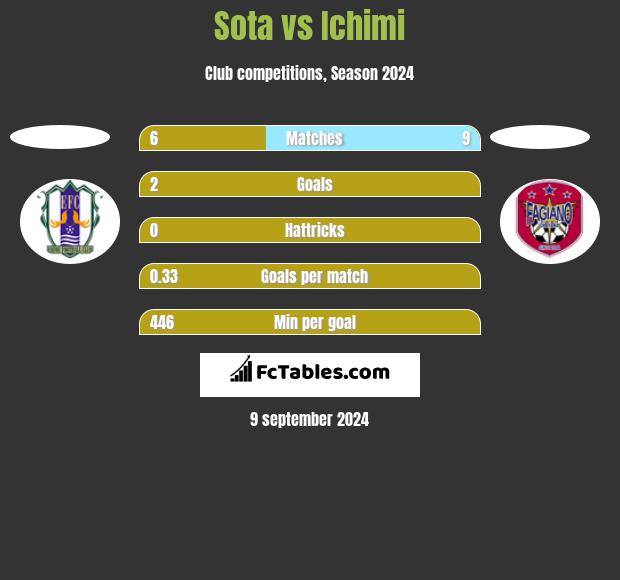 Sota vs Ichimi h2h player stats