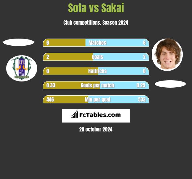 Sota vs Sakai h2h player stats