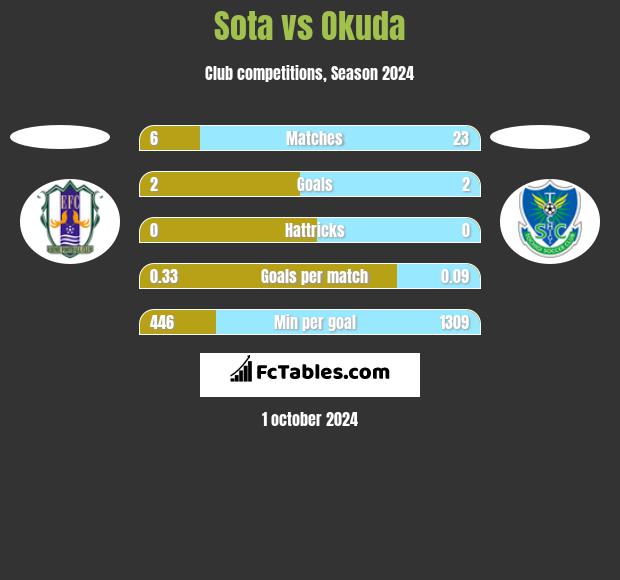 Sota vs Okuda h2h player stats