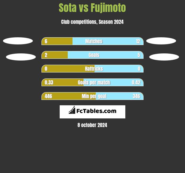 Sota vs Fujimoto h2h player stats