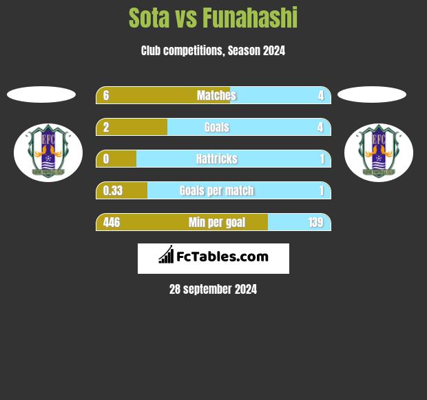 Sota vs Funahashi h2h player stats