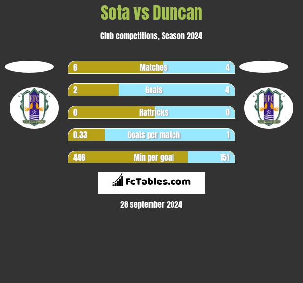 Sota vs Duncan h2h player stats