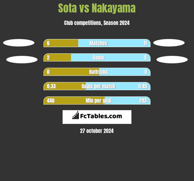 Sota vs Nakayama h2h player stats