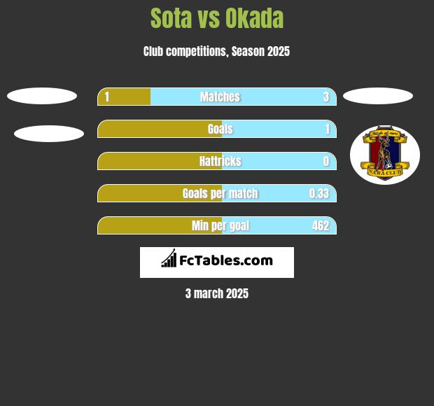 Sota vs Okada h2h player stats