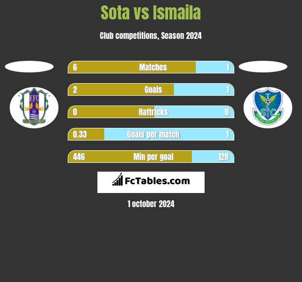 Sota vs Ismaila h2h player stats