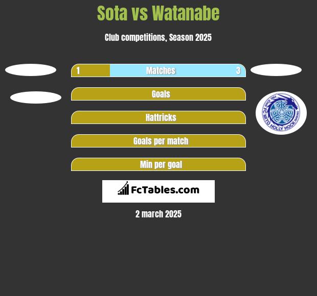 Sota vs Watanabe h2h player stats