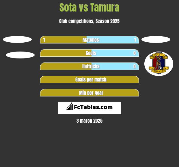 Sota vs Tamura h2h player stats