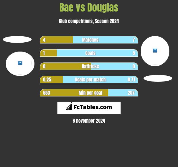 Bae vs Douglas h2h player stats