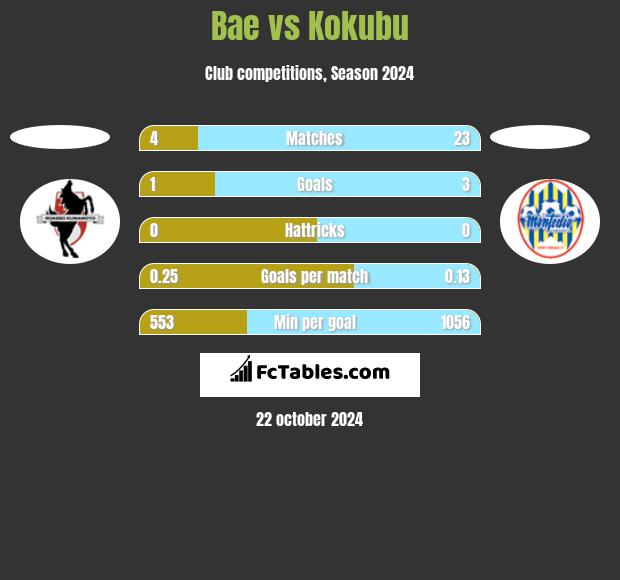 Bae vs Kokubu h2h player stats