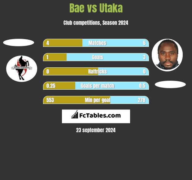 Bae vs Utaka h2h player stats