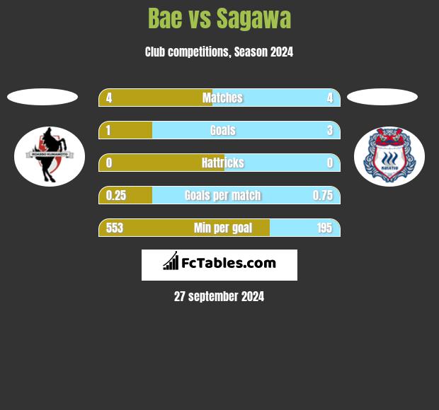 Bae vs Sagawa h2h player stats