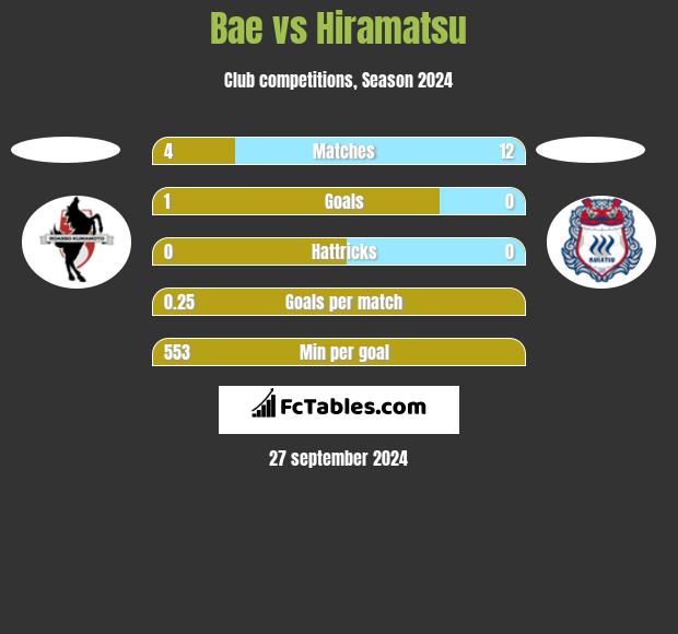 Bae vs Hiramatsu h2h player stats