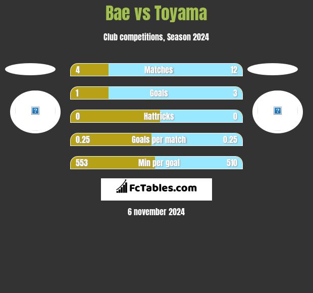 Bae vs Toyama h2h player stats