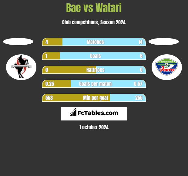 Bae vs Watari h2h player stats