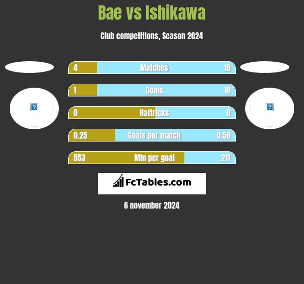 Bae vs Ishikawa h2h player stats