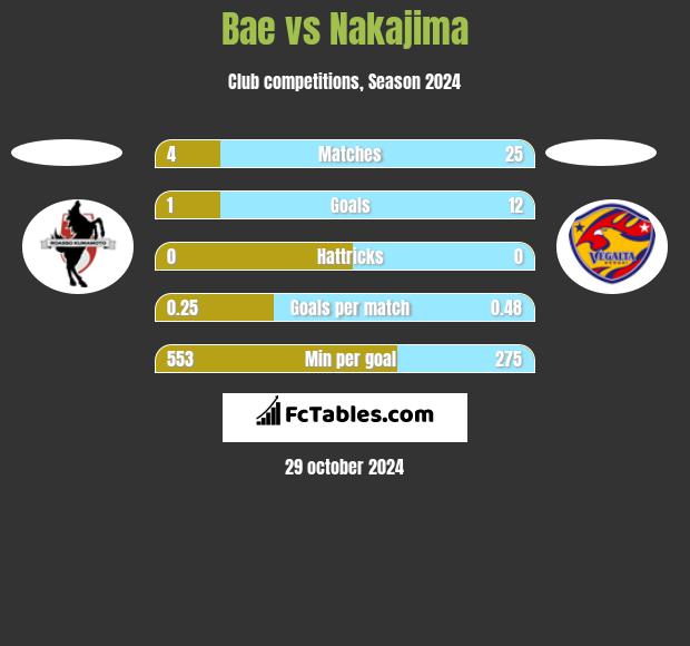 Bae vs Nakajima h2h player stats