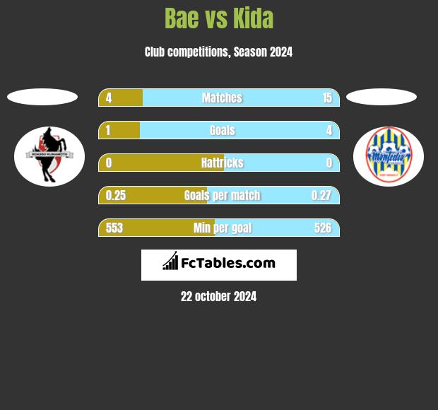 Bae vs Kida h2h player stats