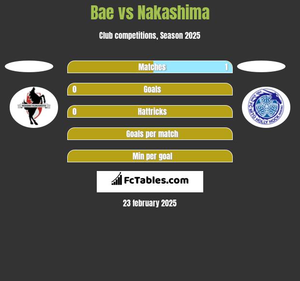 Bae vs Nakashima h2h player stats