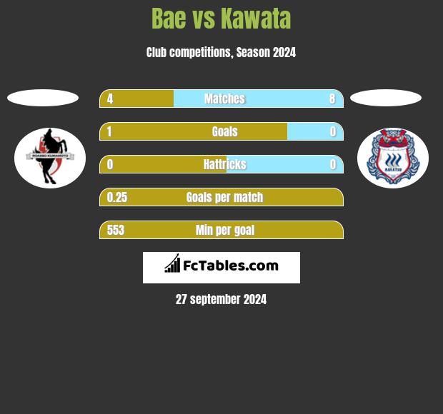 Bae vs Kawata h2h player stats