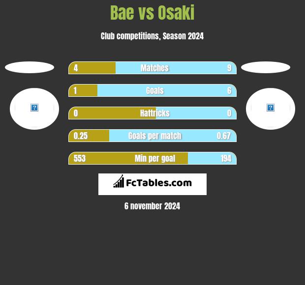 Bae vs Osaki h2h player stats