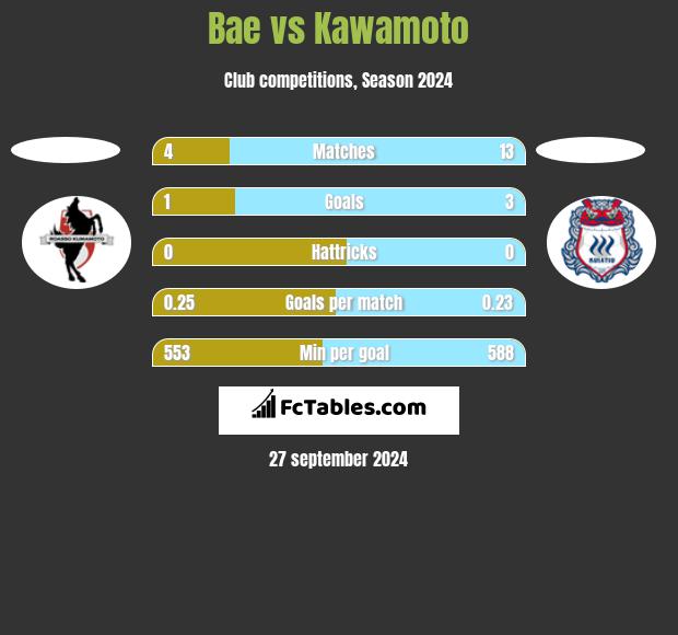 Bae vs Kawamoto h2h player stats