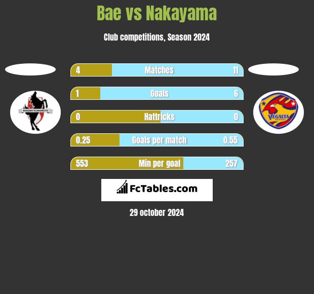 Bae vs Nakayama h2h player stats