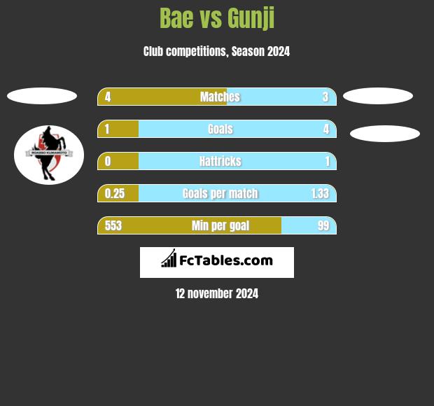 Bae vs Gunji h2h player stats