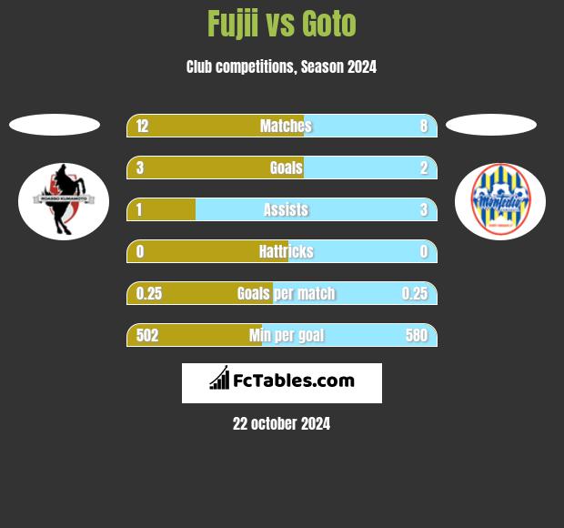 Fujii vs Goto h2h player stats