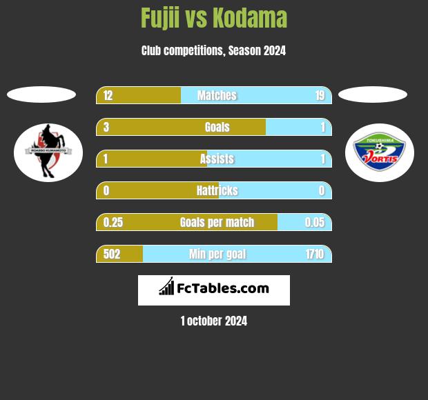 Fujii vs Kodama h2h player stats