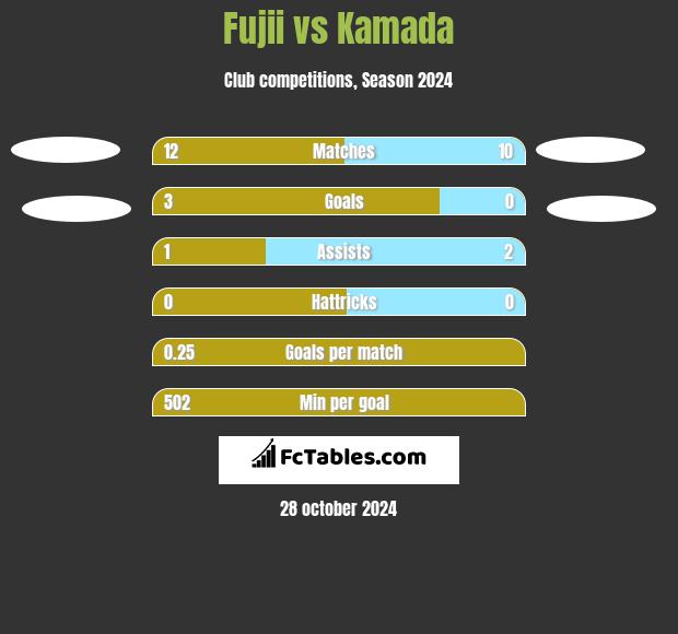 Fujii vs Kamada h2h player stats