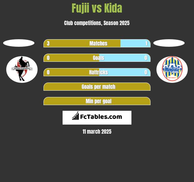 Fujii vs Kida h2h player stats