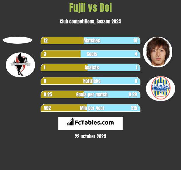 Fujii vs Doi h2h player stats