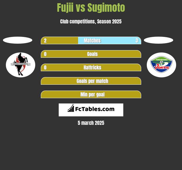 Fujii vs Sugimoto h2h player stats